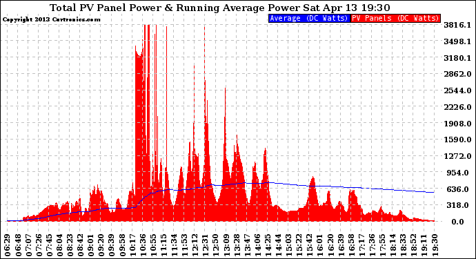 Solar PV/Inverter Performance Total PV Panel & Running Average Power Output