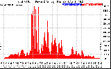 Solar PV/Inverter Performance Total PV Panel Power Output