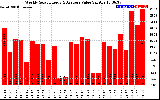 Solar PV/Inverter Performance Weekly Solar Energy Production Value