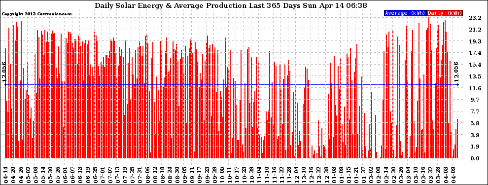 Solar PV/Inverter Performance Daily Solar Energy Production Last 365 Days