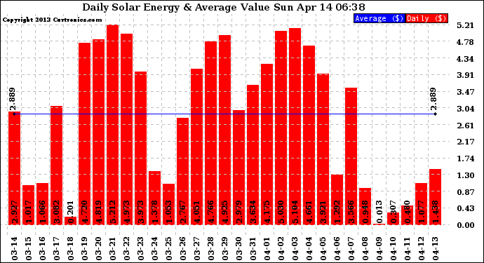 Solar PV/Inverter Performance Daily Solar Energy Production Value