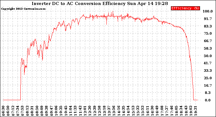 Solar PV/Inverter Performance Inverter DC to AC Conversion Efficiency