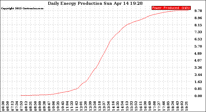 Solar PV/Inverter Performance Daily Energy Production