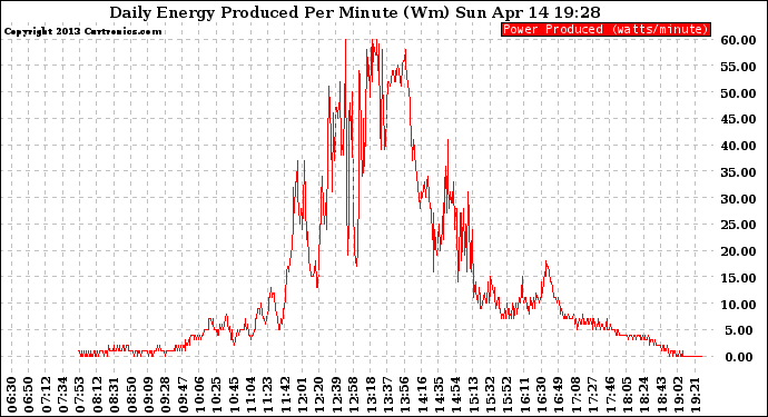 Solar PV/Inverter Performance Daily Energy Production Per Minute