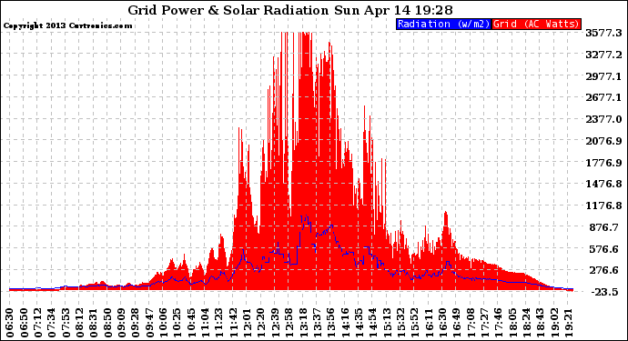 Solar PV/Inverter Performance Grid Power & Solar Radiation