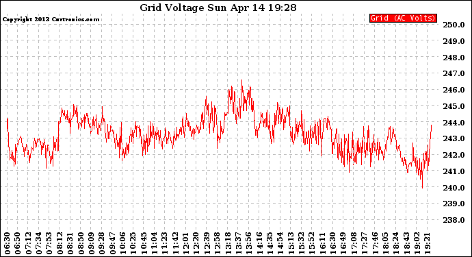 Solar PV/Inverter Performance Grid Voltage