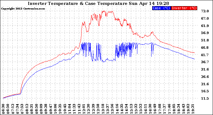 Solar PV/Inverter Performance Inverter Operating Temperature