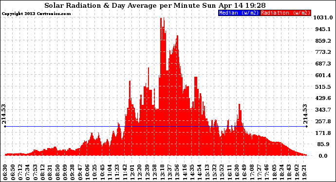 Solar PV/Inverter Performance Solar Radiation & Day Average per Minute