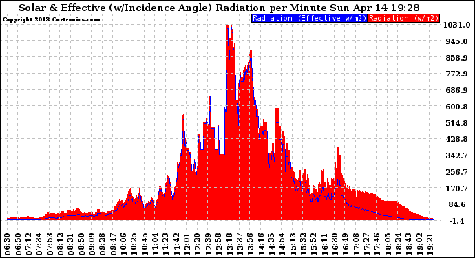 Solar PV/Inverter Performance Solar Radiation & Effective Solar Radiation per Minute