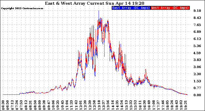 Solar PV/Inverter Performance Photovoltaic Panel Current Output