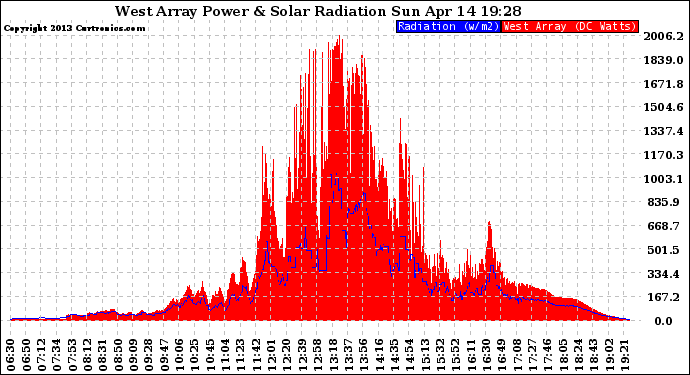 Solar PV/Inverter Performance West Array Power Output & Solar Radiation