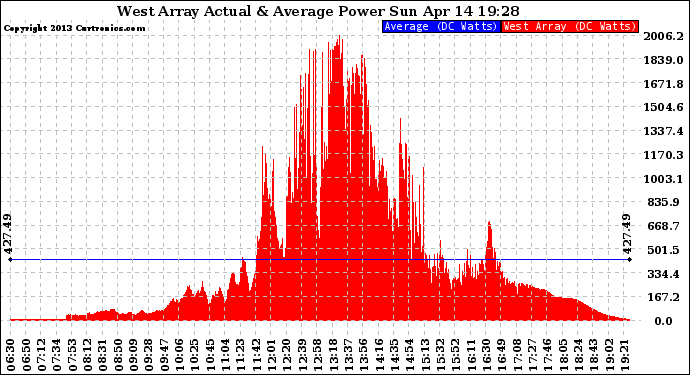 Solar PV/Inverter Performance West Array Actual & Average Power Output