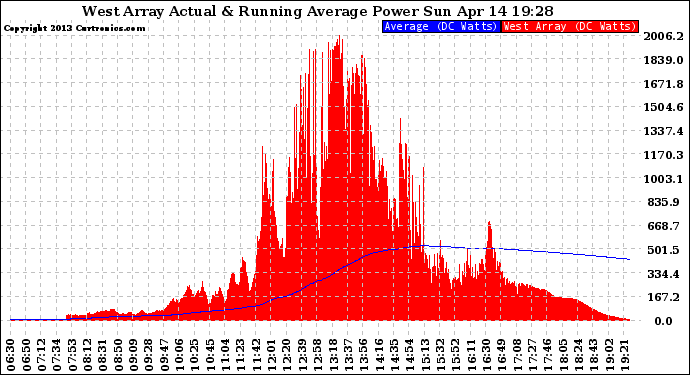 Solar PV/Inverter Performance West Array Actual & Running Average Power Output