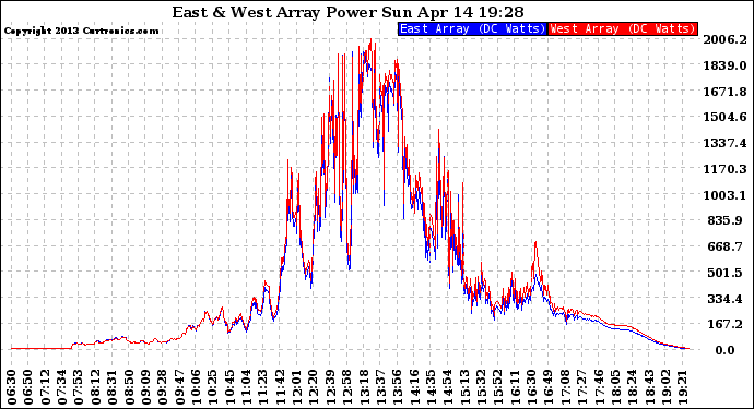 Solar PV/Inverter Performance Photovoltaic Panel Power Output