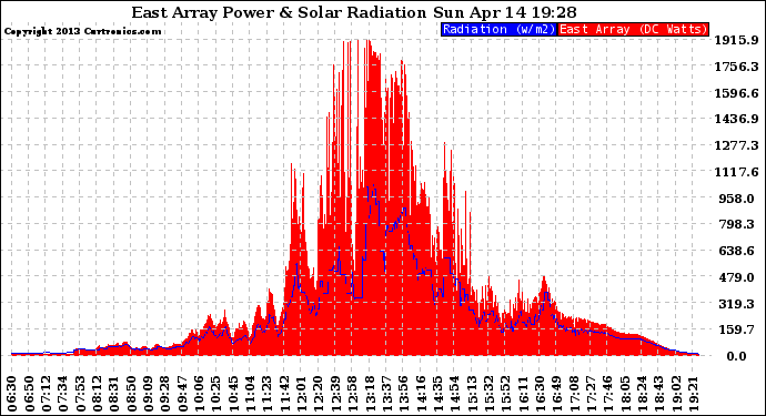 Solar PV/Inverter Performance East Array Power Output & Solar Radiation