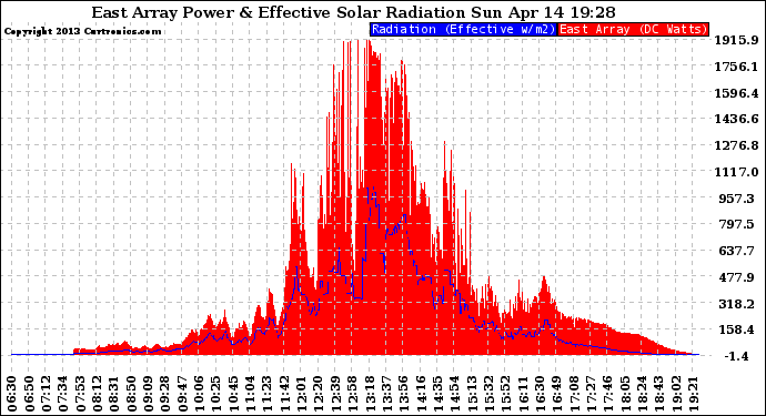 Solar PV/Inverter Performance East Array Power Output & Effective Solar Radiation