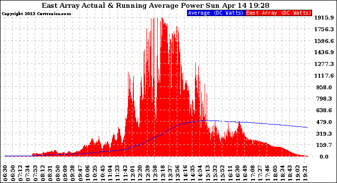 Solar PV/Inverter Performance East Array Actual & Running Average Power Output