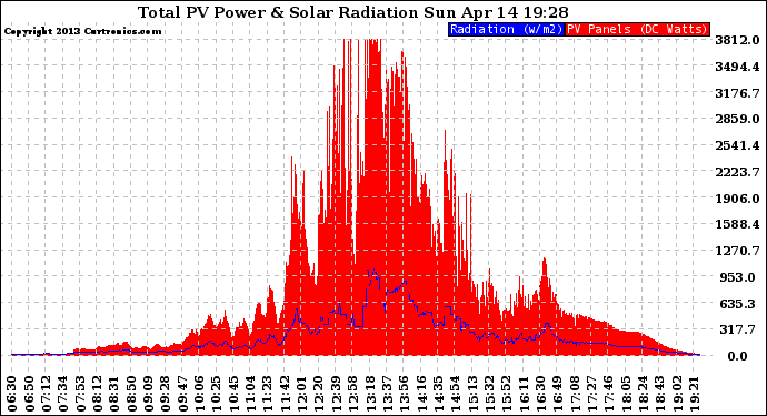 Solar PV/Inverter Performance Total PV Panel Power Output & Solar Radiation