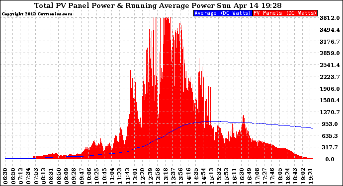 Solar PV/Inverter Performance Total PV Panel & Running Average Power Output