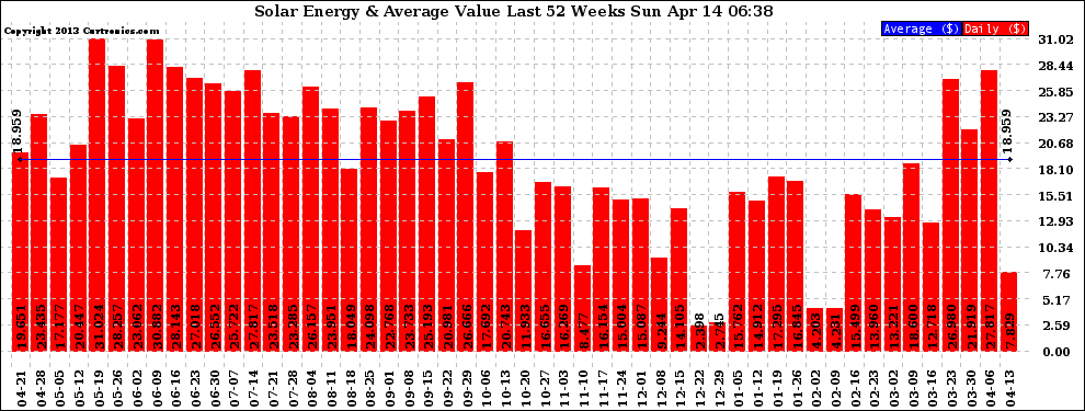 Solar PV/Inverter Performance Weekly Solar Energy Production Value Last 52 Weeks