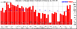 Milwaukee Solar Powered Home WeeklyProduction52ValueRunningAvg