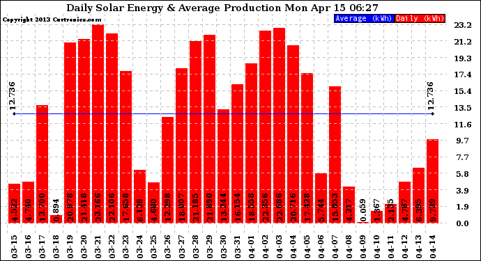 Solar PV/Inverter Performance Daily Solar Energy Production