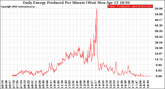 Solar PV/Inverter Performance Daily Energy Production Per Minute