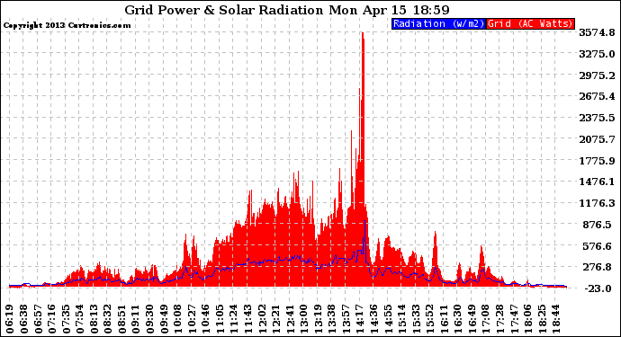 Solar PV/Inverter Performance Grid Power & Solar Radiation