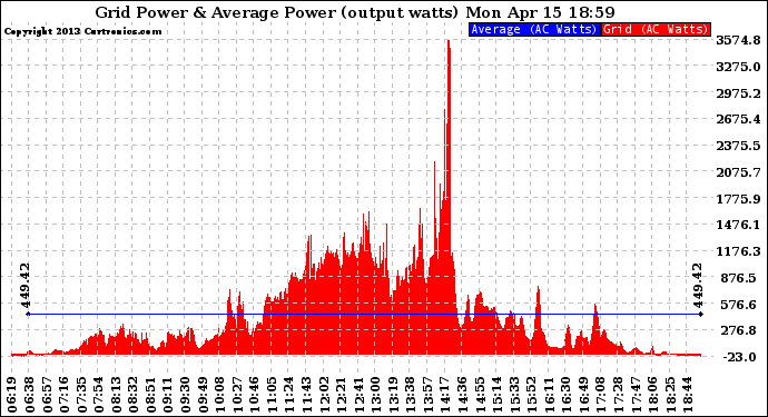 Solar PV/Inverter Performance Inverter Power Output