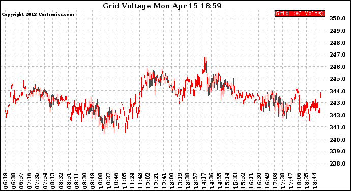 Solar PV/Inverter Performance Grid Voltage