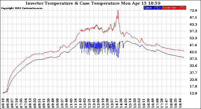 Solar PV/Inverter Performance Inverter Operating Temperature