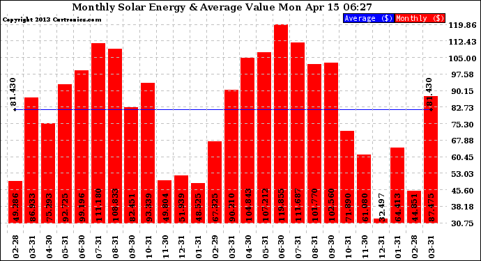 Solar PV/Inverter Performance Monthly Solar Energy Production Value