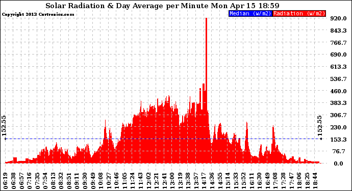 Solar PV/Inverter Performance Solar Radiation & Day Average per Minute