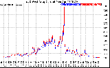 Solar PV/Inverter Performance Photovoltaic Panel Current Output