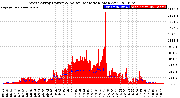 Solar PV/Inverter Performance West Array Power Output & Solar Radiation