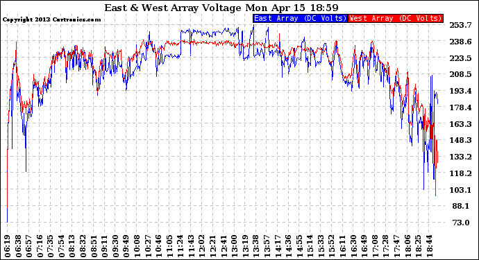 Solar PV/Inverter Performance Photovoltaic Panel Voltage Output