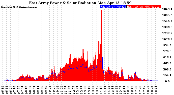 Solar PV/Inverter Performance East Array Power Output & Solar Radiation