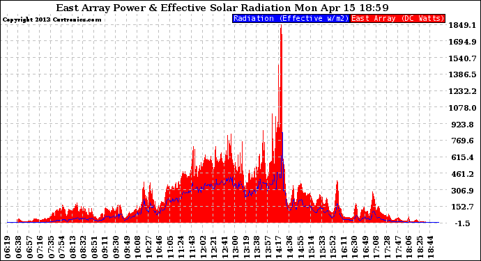 Solar PV/Inverter Performance East Array Power Output & Effective Solar Radiation