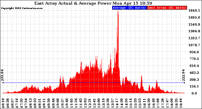 Solar PV/Inverter Performance East Array Actual & Average Power Output