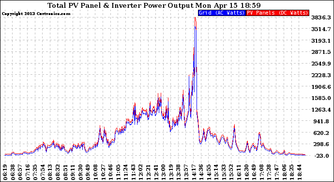 Solar PV/Inverter Performance PV Panel Power Output & Inverter Power Output