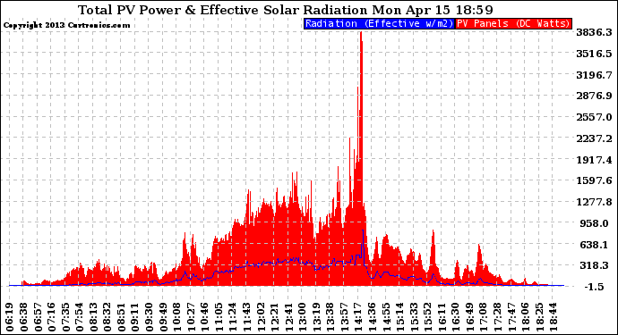 Solar PV/Inverter Performance Total PV Panel Power Output & Effective Solar Radiation