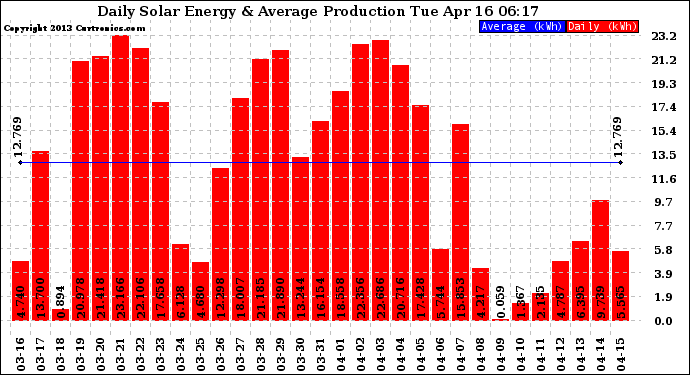 Solar PV/Inverter Performance Daily Solar Energy Production