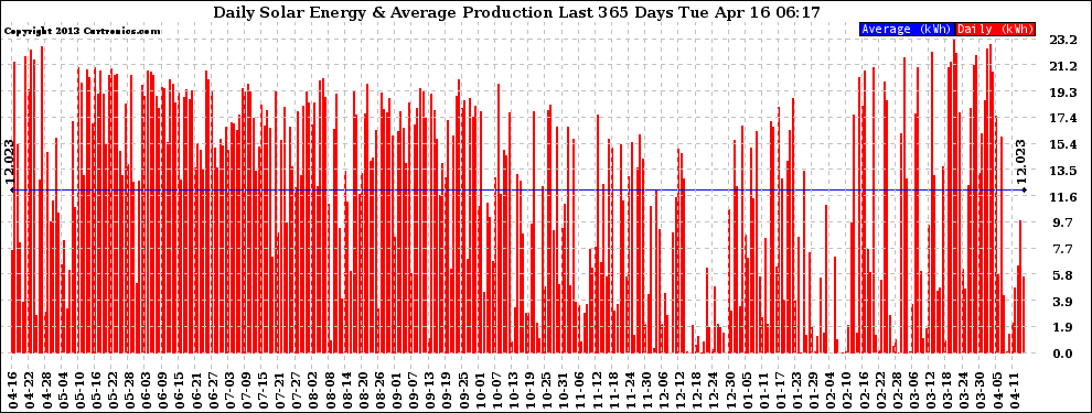 Solar PV/Inverter Performance Daily Solar Energy Production Last 365 Days