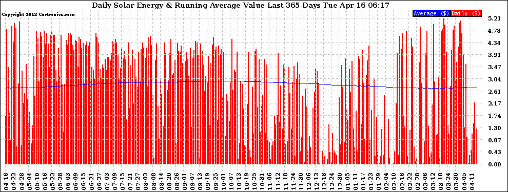 Solar PV/Inverter Performance Daily Solar Energy Production Value Running Average Last 365 Days