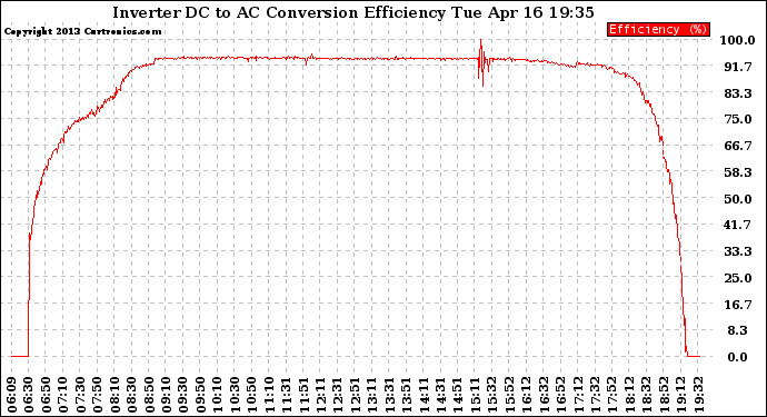 Solar PV/Inverter Performance Inverter DC to AC Conversion Efficiency