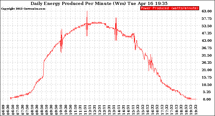 Solar PV/Inverter Performance Daily Energy Production Per Minute