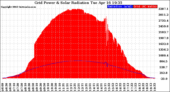 Solar PV/Inverter Performance Grid Power & Solar Radiation