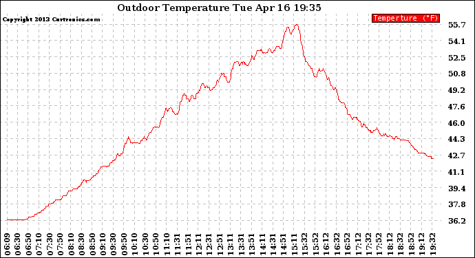 Solar PV/Inverter Performance Outdoor Temperature