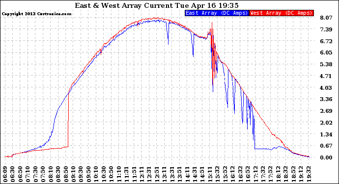 Solar PV/Inverter Performance Photovoltaic Panel Current Output