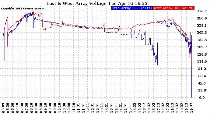 Solar PV/Inverter Performance Photovoltaic Panel Voltage Output